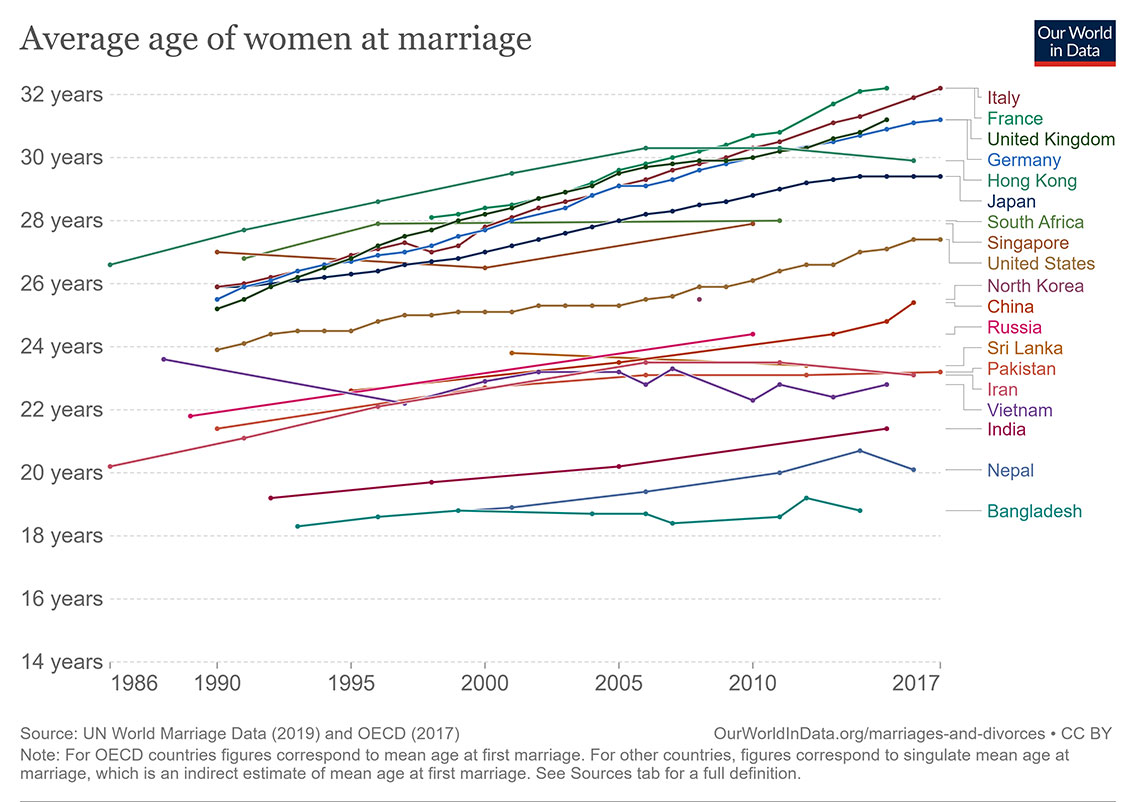 The Delayed Matrimony: Profits of Prioritizing Change and Personal Evolution